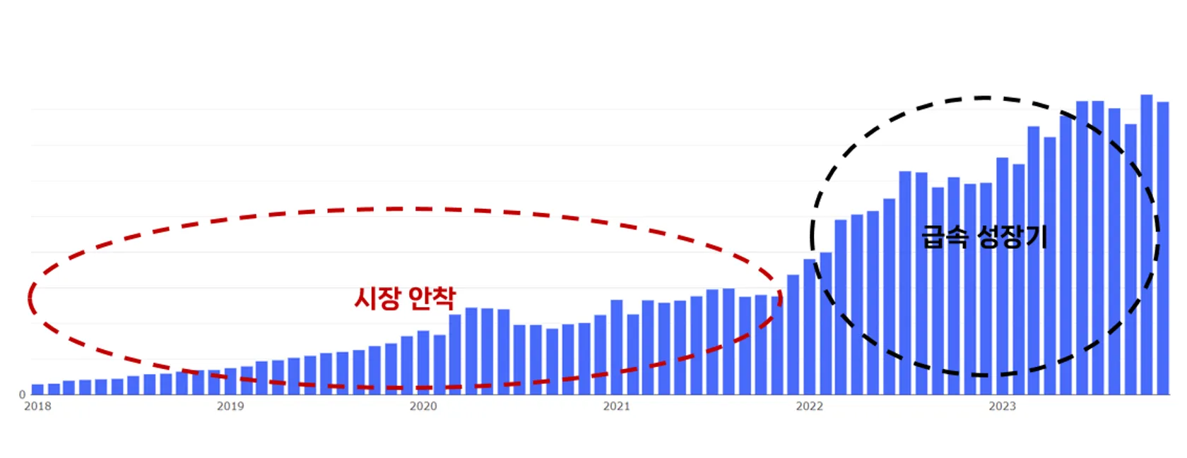 숨고의 매출 성장 곡선