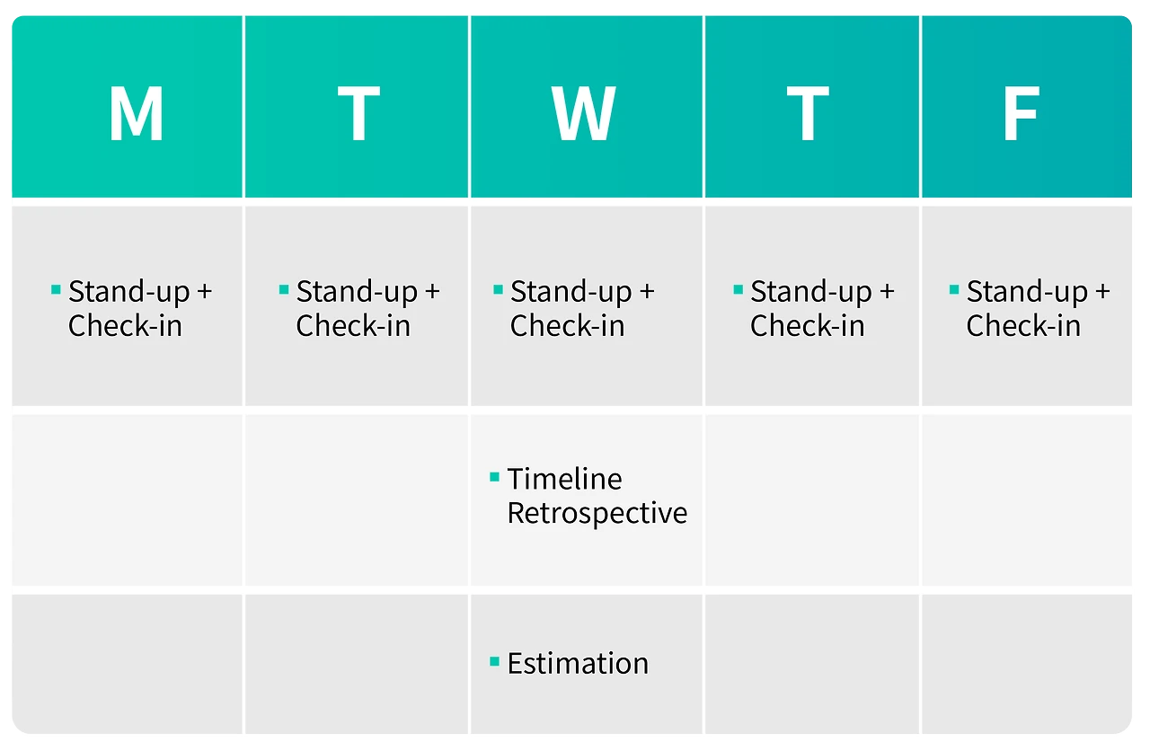 숨고의 스크럼은 칸반 보드를 활용해서 진행 상황을 확인하기는 하지만 일주일(1 week)의 스프린트 기간을 정해서 해당 기간 안에 할 수 있는 업무를 목록화하고 개발하고 있어요