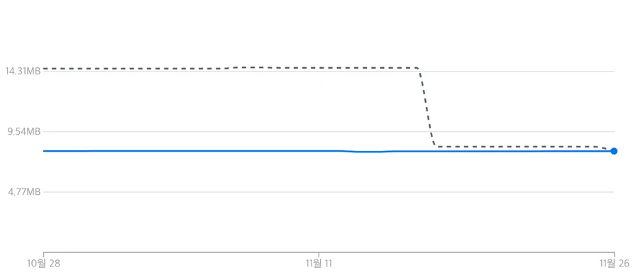 CodePush 번들 사이즈 변화