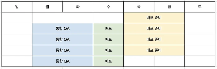 각 단계의 기간을 달력에 나타낸다면 이런 양상입니다