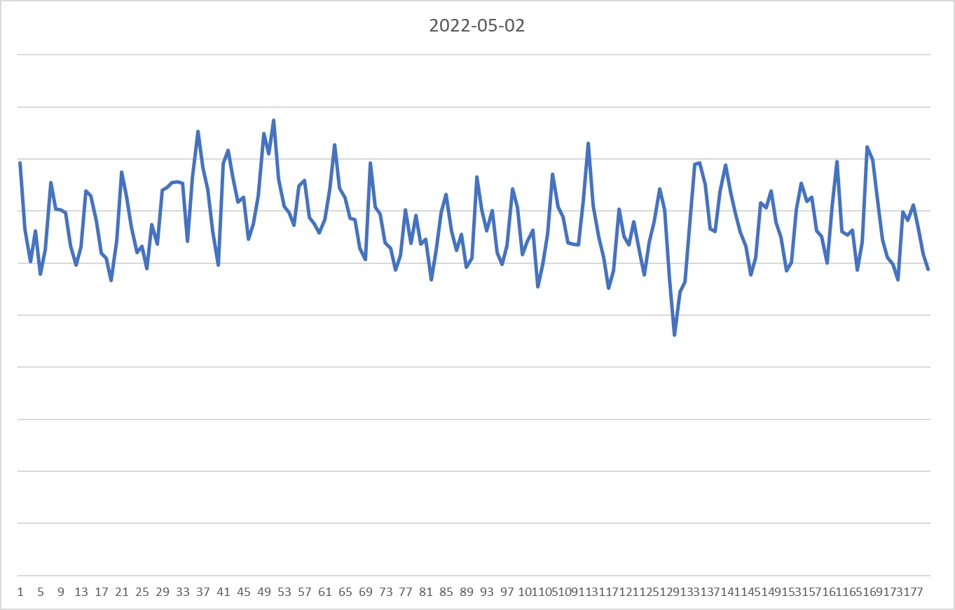 그림 2 : 2022년 5월 2일 생존 기간별 유저당 스펜드 시리즈 (실질)