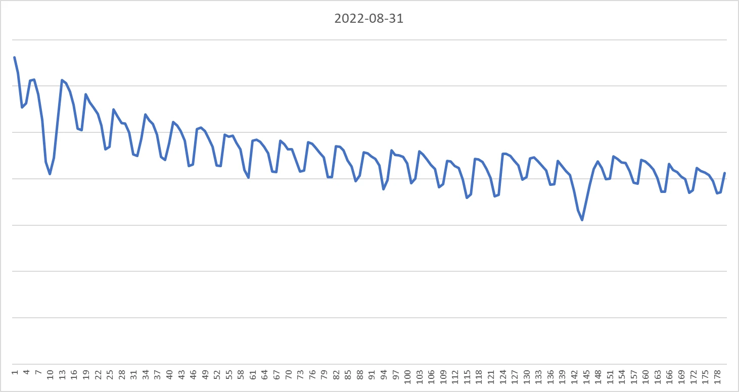2022년 8월 31일 코호트의 리텐션 시리즈