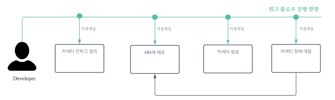 프로세스 개선 전 쿠버네티스 환경에서의 워크플로우