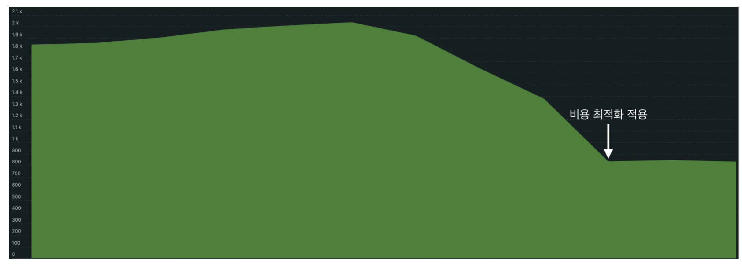 비용 최적화 전후 약 2개월 간의 데이터 사용량 추이