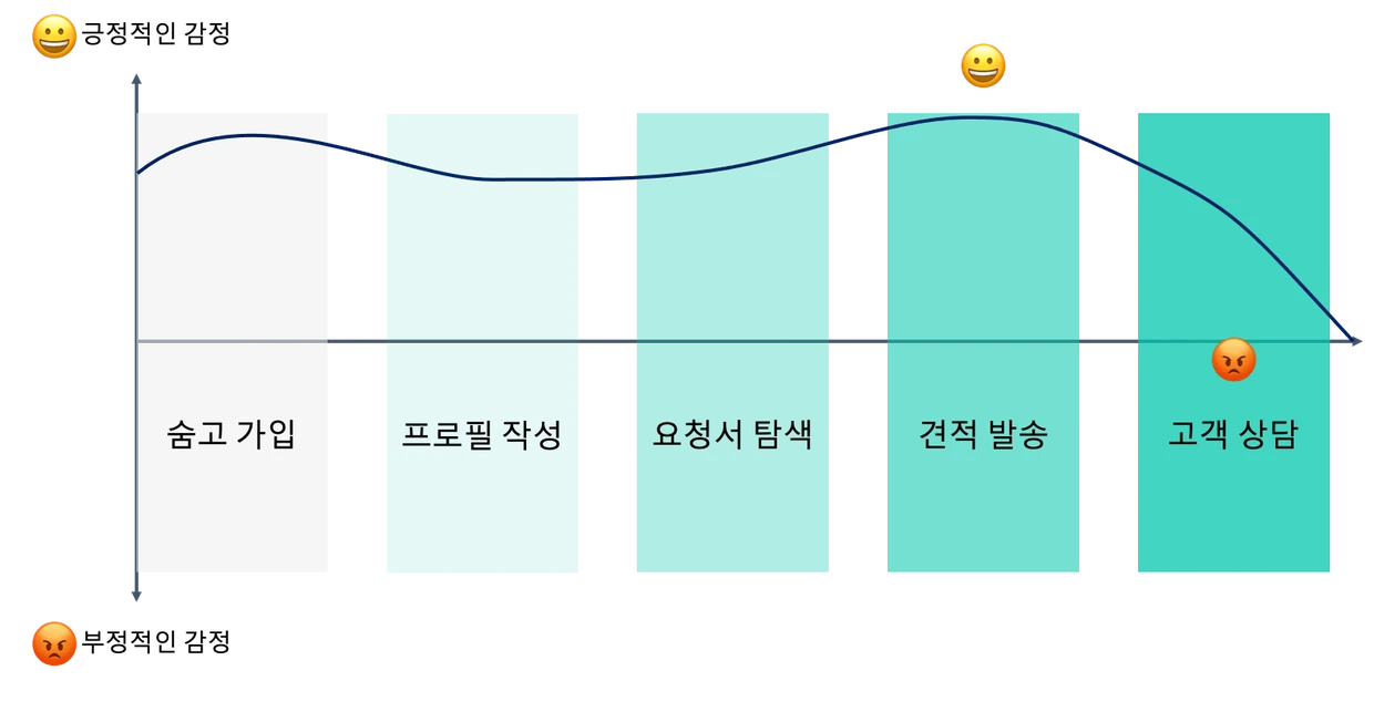 사용자 여정에 따른 고수의 감정 곡선