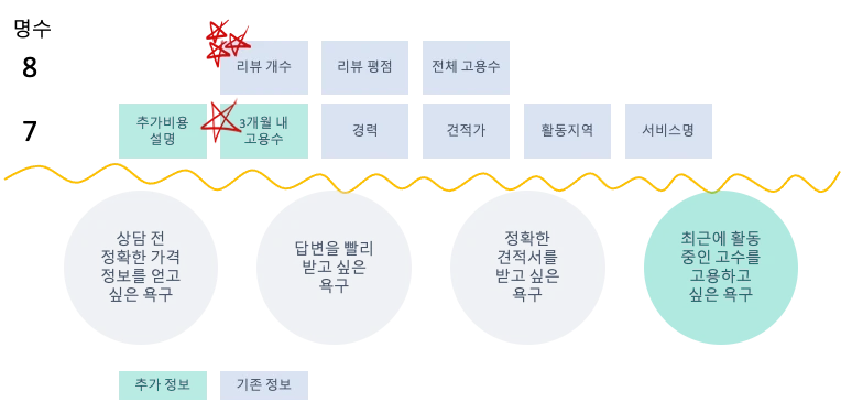 지난 번에 진행한 카드 소팅 결과