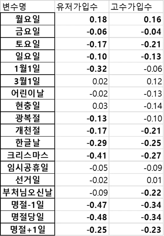 유저 가입수와 고수 가입수를 지표로 한 날짜별 캘린더 효과
굵은 글씨는 10% 수준에서 유의한 결과값