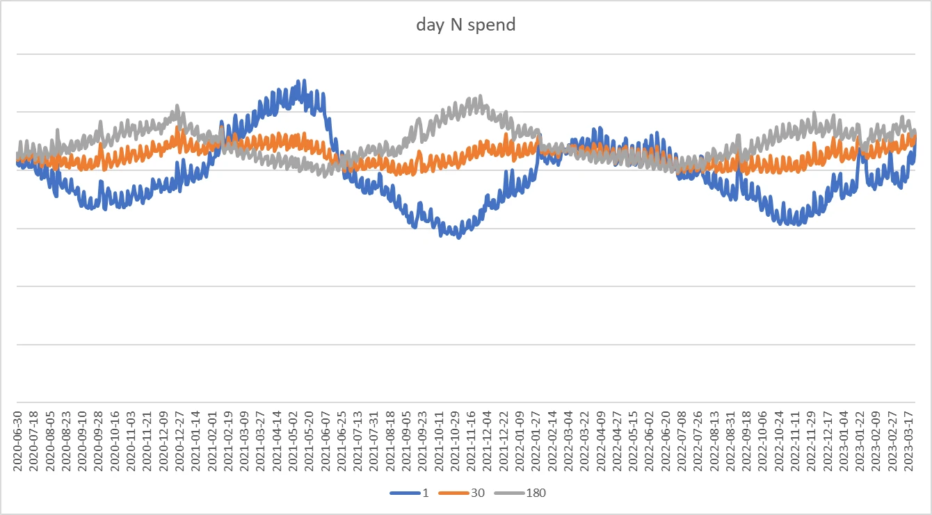 그림 5 : day N 실질 사용 금액 시계열