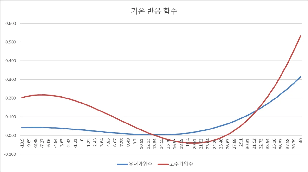 유저 가입수와 고수 가입수를 지표로 한 기온 반응 함수 그래프
