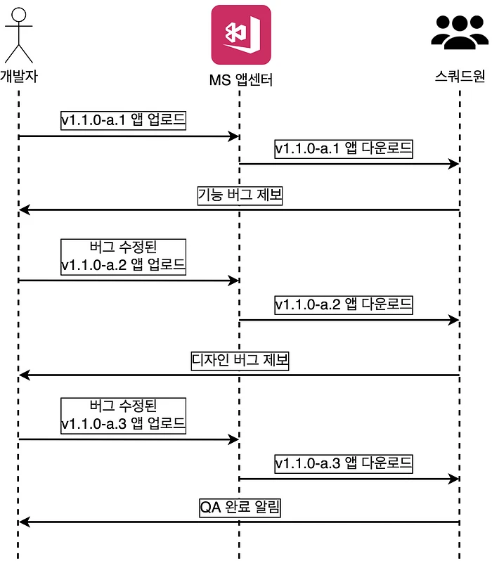 스쿼드 A에서 내부 QA를 하는 과정. 버전 identifier의 ‘a’는 스쿼드 이름입니다