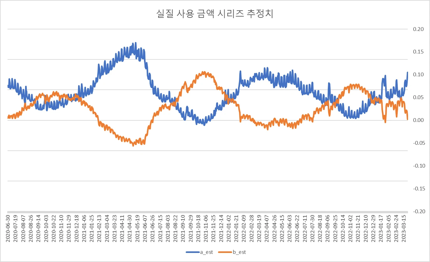 그림 6 : 일별 실질 사용 금액 시리즈의 추정치 시계열