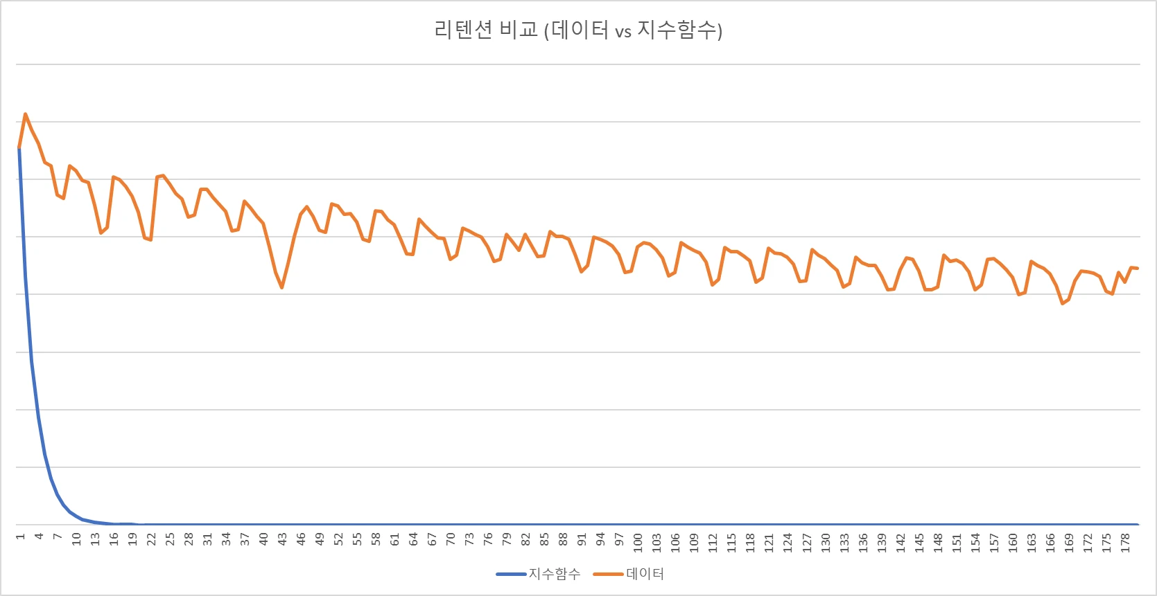 그림 4 : 2022년 12월 10일 코호트 리텐션 데이터