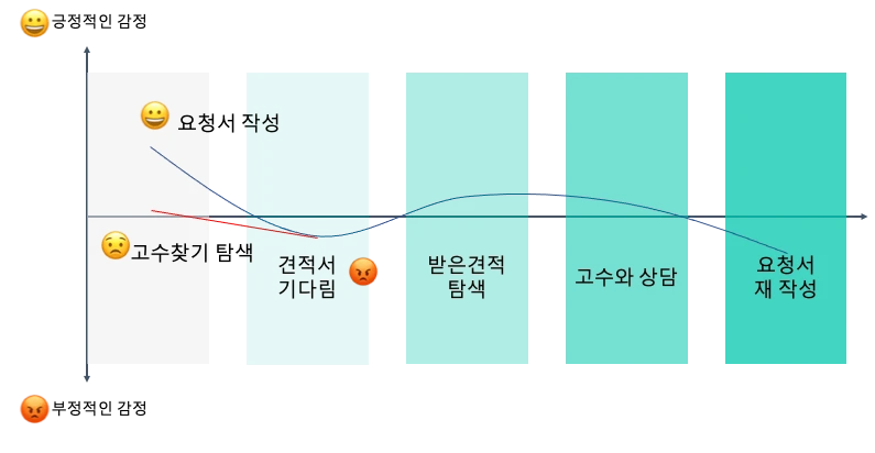 사용자 여정에 따른 고객의 감정 곡선