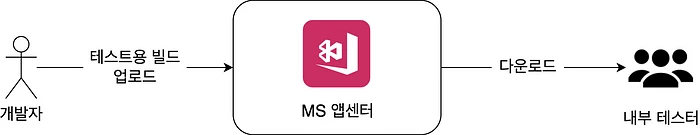 MS 앱센터를 통해 내부 테스터에게 앱 전달