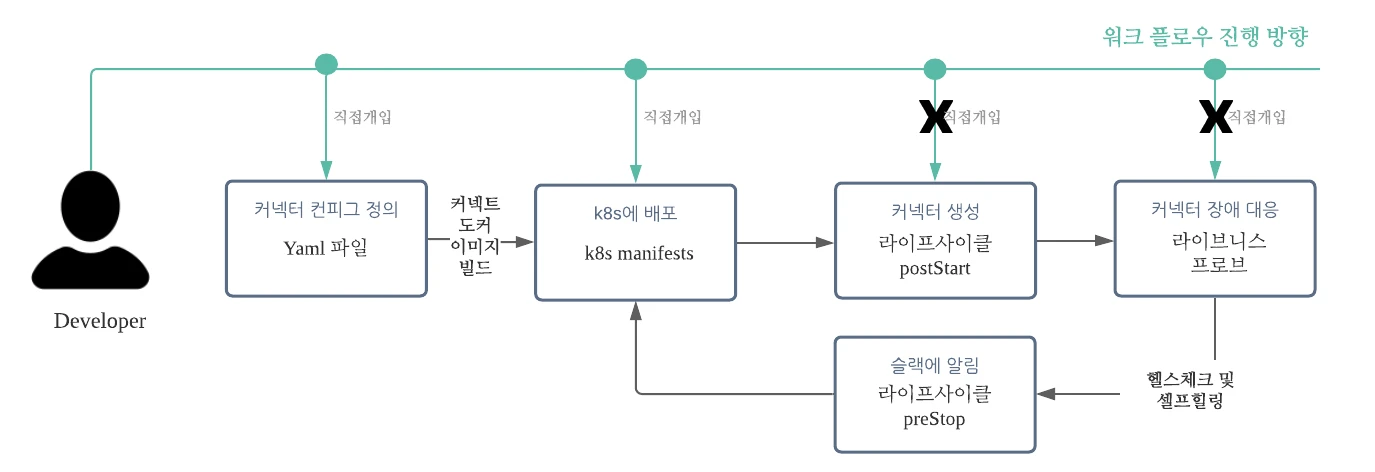 쿠버네티스 환경에서 워크플로우 개선, 커넥터 등록 자동화 및 장애 모니터링과 장애 대응 적용