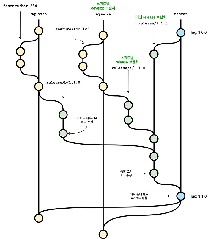 통합 QA 단계에서 문제가 발생하지 않았을 경우