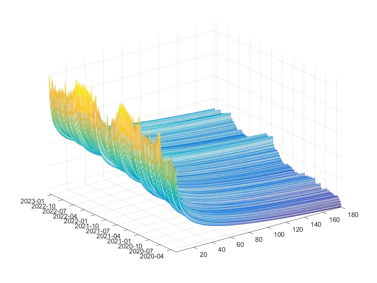 일별 리텐션 시리즈 (3차원)