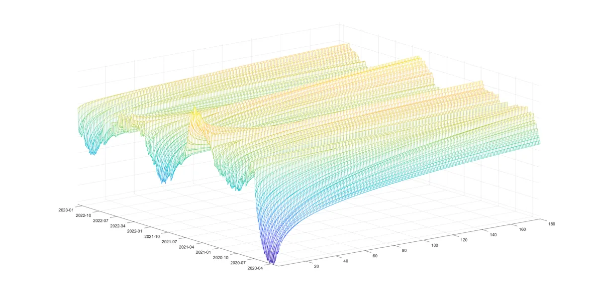 그림 3 : 일별 고수 스펜드 시리즈 (3차원)