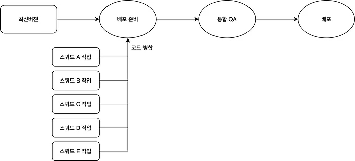 스쿼드별로 작업한 코드가 병합되어 배포됩니다