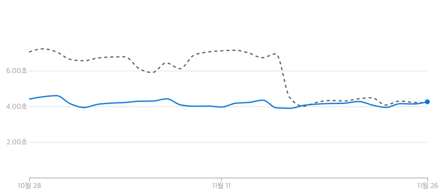 전송 소요 시간 변화