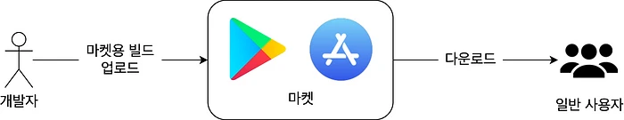 마켓을 통해 일반 사용자에게 앱 전달