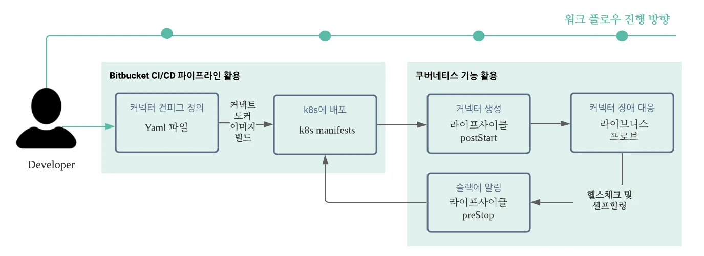 bitbucket 파이프라인으로 CI/CD 적용하여 모든 프로세스 자동화