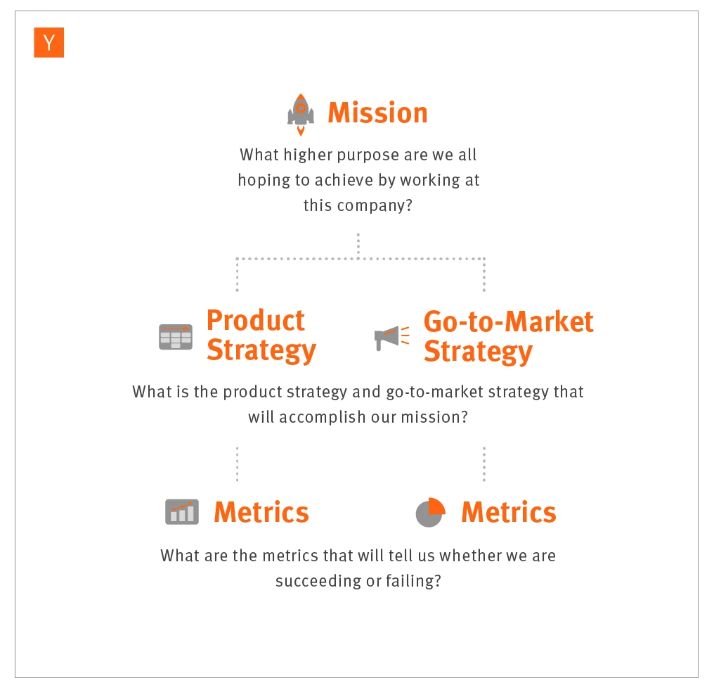 출처 : https://blog.ycombinator.com/the-second-job-of-a-startup-ceo/