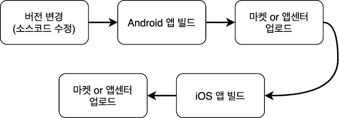 숨고에서는 리액트 네이티브를 사용하기때문에 한번에 두가지 앱을 배포하게 됩니다