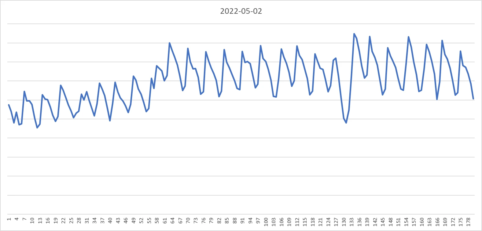 그림 1 : 2022년 5월 2일 생존 기간별 고수 사용 금액 시리즈 (명목)