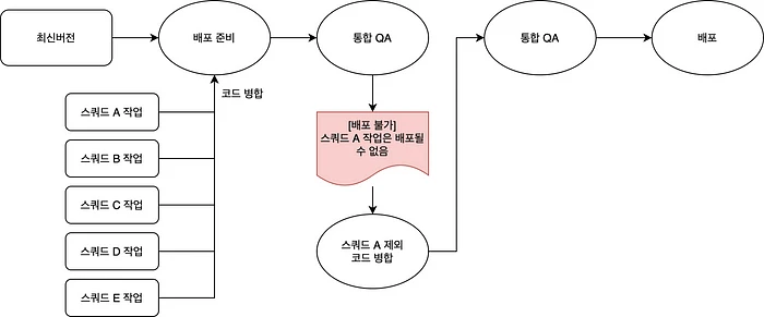 통합 QA 단계에서 특정 스쿼드의 작업을 배포할 수 없게 된 경우