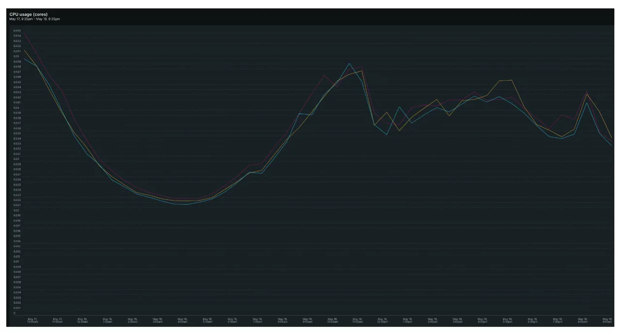 nginx의 일일 CPU 사용률