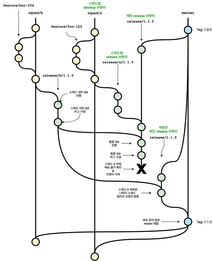 통합 QA 단계에서 배포 불가능한 스쿼드 작업이 발생한 경우