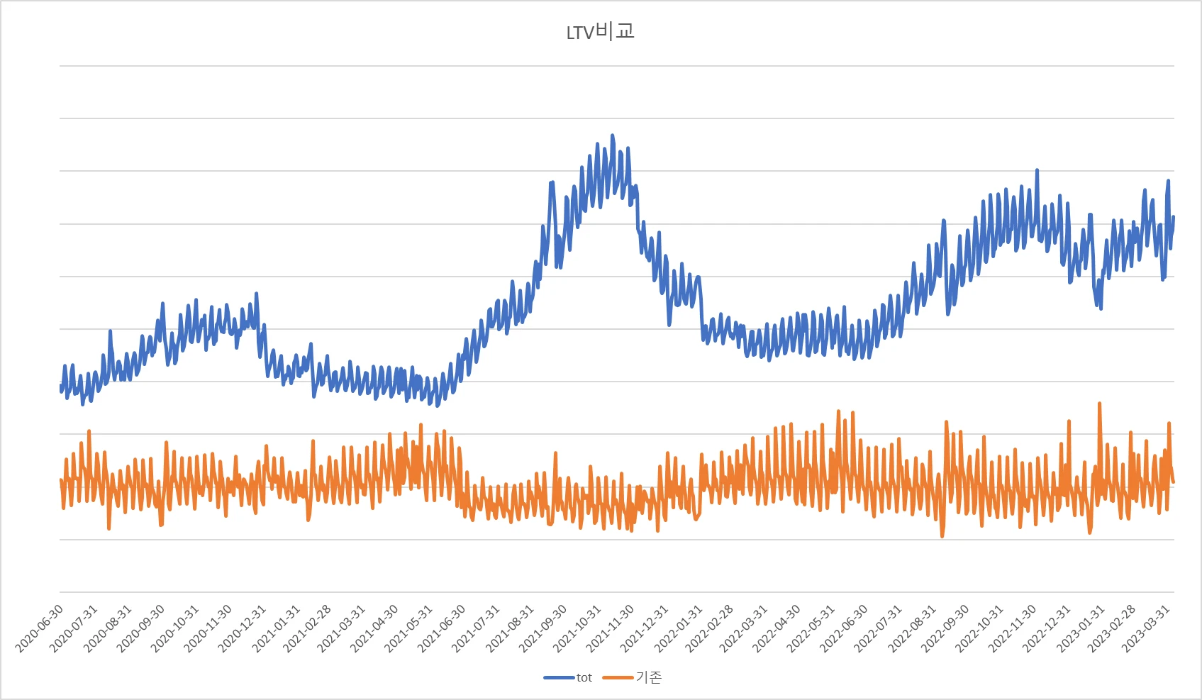 그림 7 : 일별 LTV 시계열