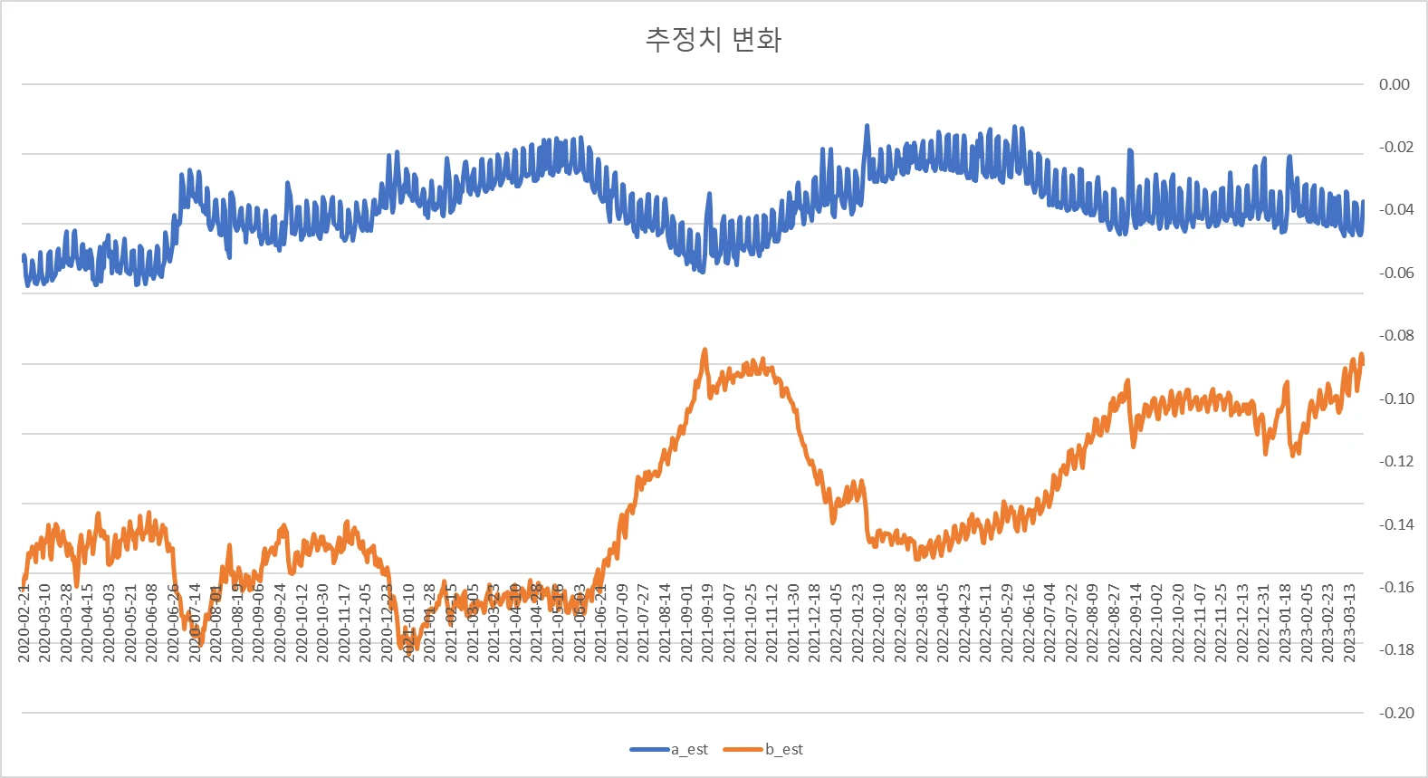리텐션 시리즈 추정치의 시계열 그래프
