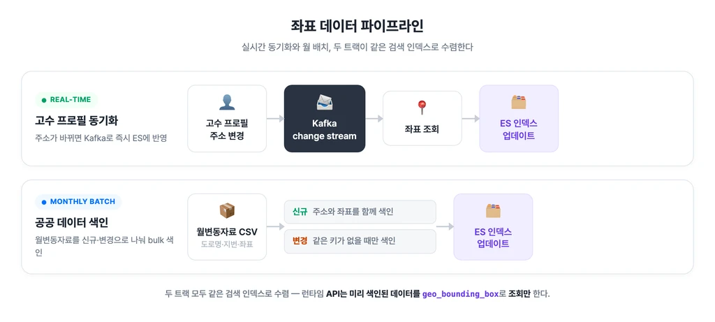 이미지에 대한 설명을 써주세요.
